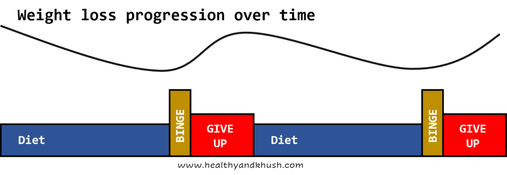weight loss binge cycle chart that makes it difficult to lose weight