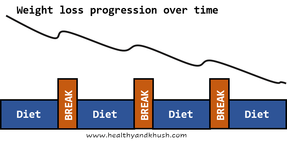 a chart of weight loss progress with regular and periodic diet breaks