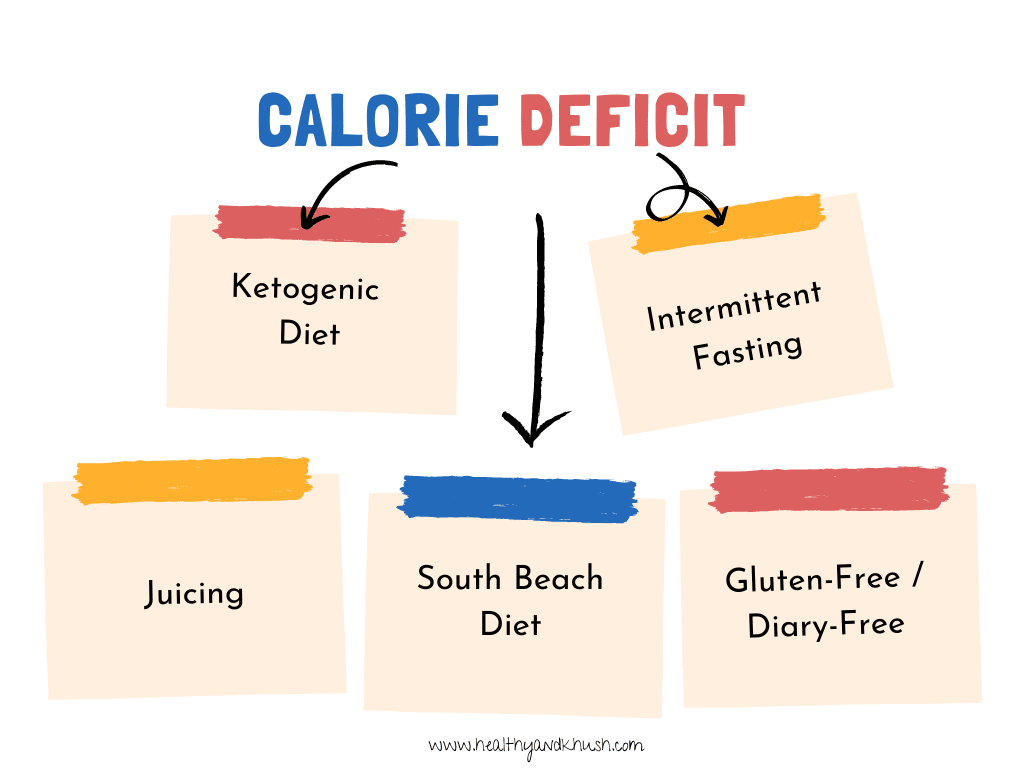 all diets work on calorie deficit