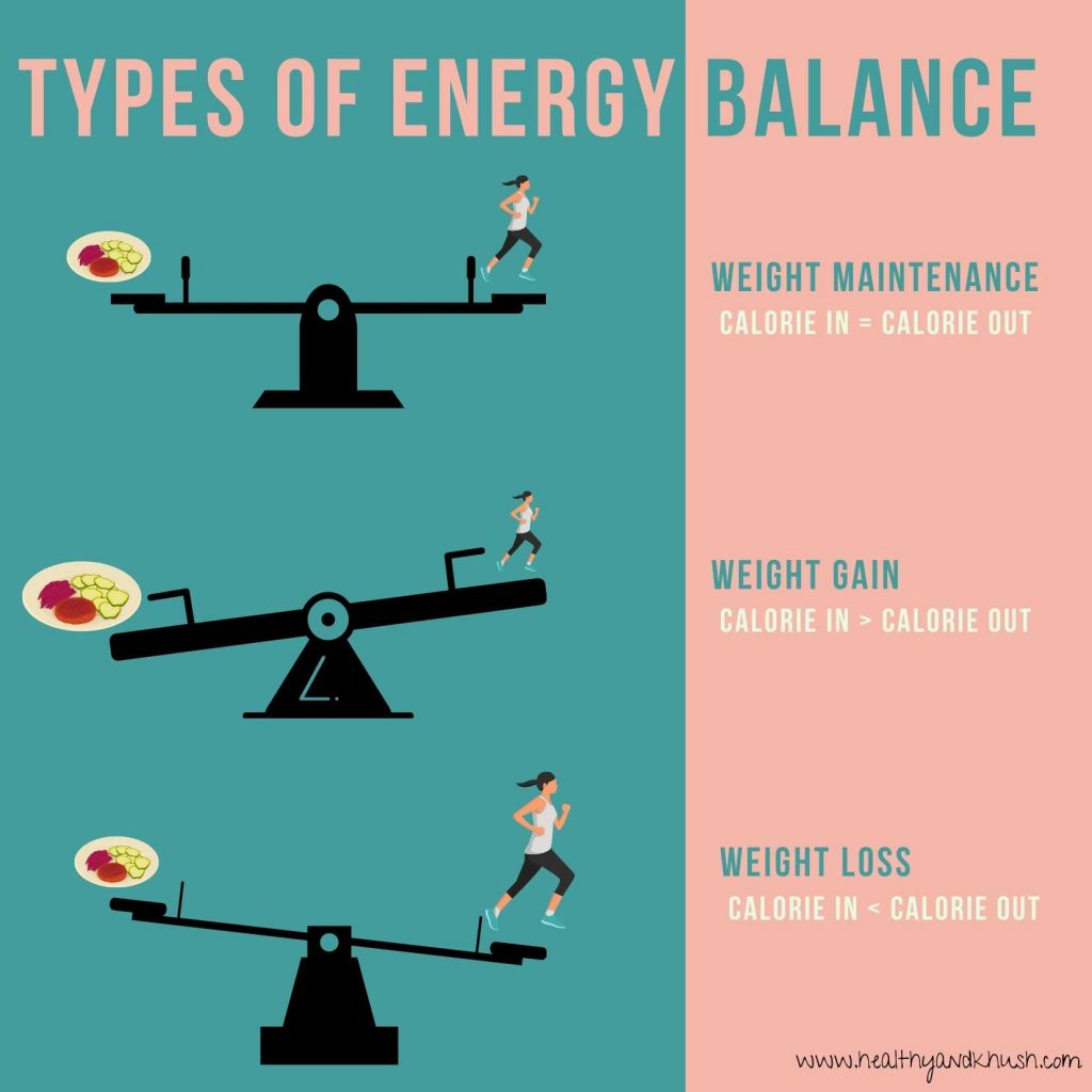 types of energy balance leads to weight maintenance weight gain or weight loss