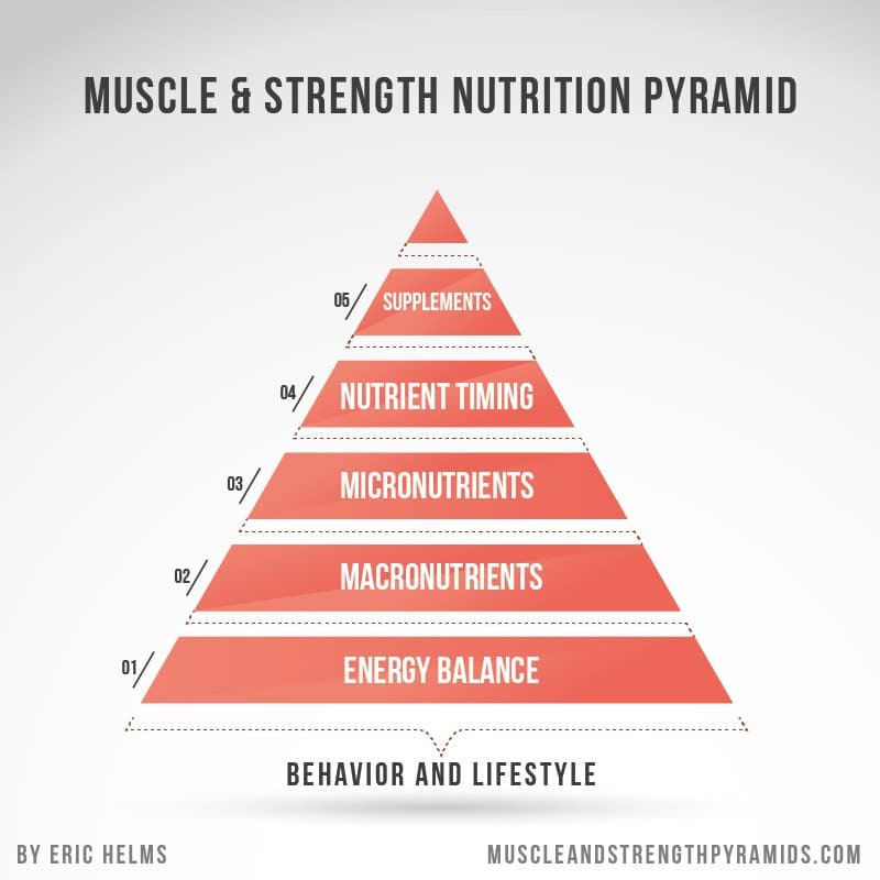 muscle and strength nutrition pyramid